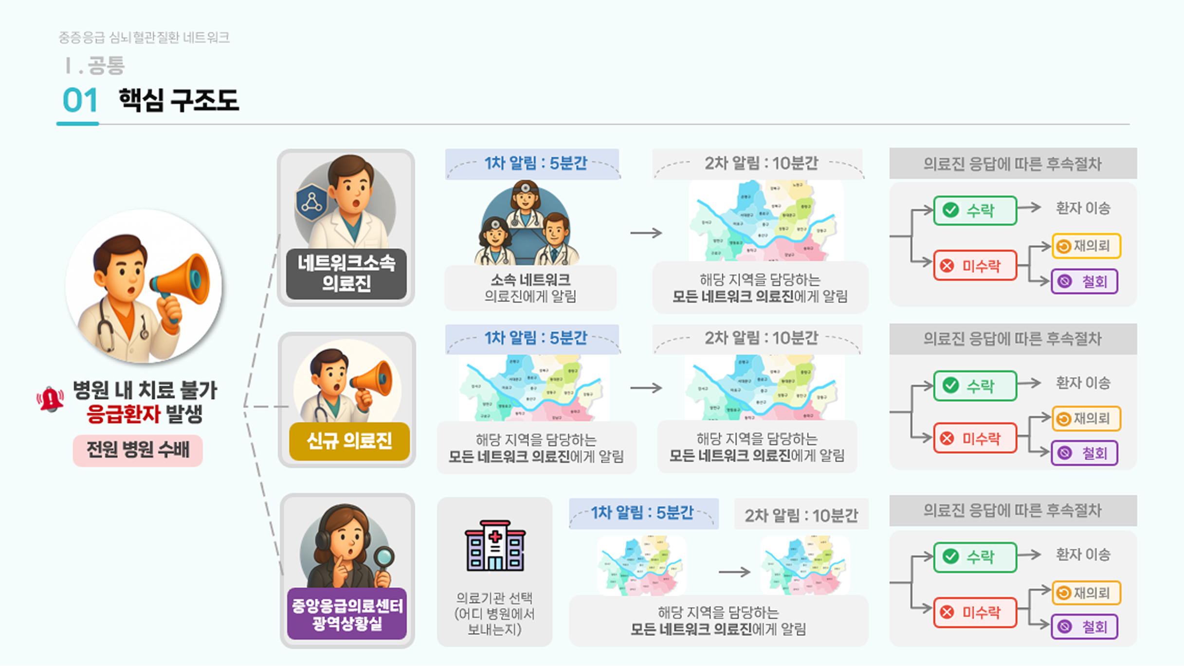 중증응급 심뇌혈관 네트워크 운영 매뉴얼 작업 이미지