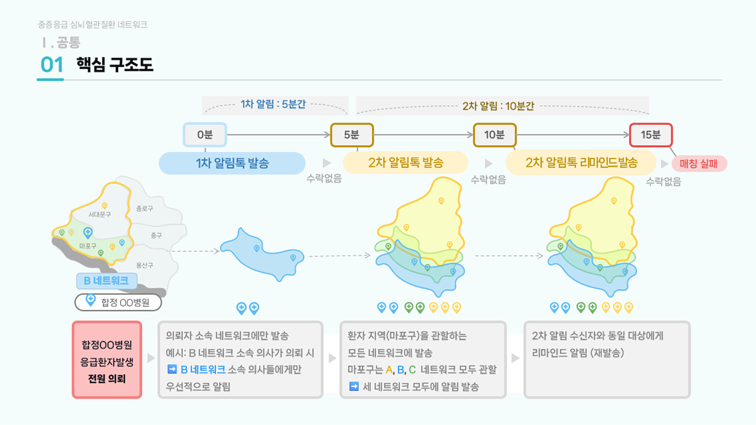 중증응급 심뇌혈관 네트워크 운영 매뉴얼 작업 이미지